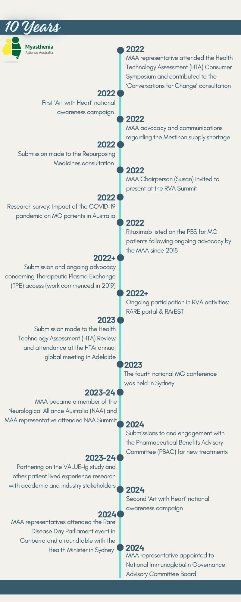 Updated MAA Timeline 2