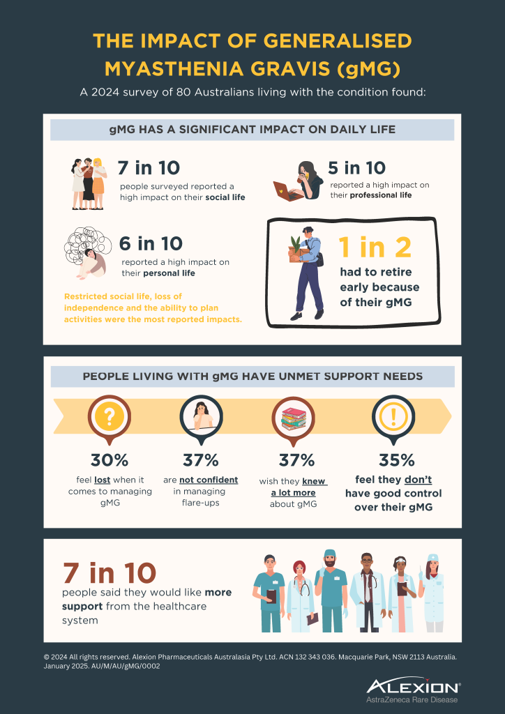 Header:
"The Impact of Generalised Myasthenia Gravis (gMG): A 2024 survey of 80 Australians living with the condition found"

Section 1: Significant Impact on Daily Life

7 in 10 reported a high impact on their social life

6 in 10 reported a high impact on their personal life

5 in 10 reported a high impact on their professional life

1 in 2 had to retire early due to gMG

A small illustration of people in various life contexts (e.g., socialising, working, carrying a plant box)

Caption: Restricted social life, loss of independence and the ability to plan activities were the most reported impacts.

Section 2: Unmet Support Needs

30% feel lost managing gMG

37% are not confident managing flare-ups

37% wish they knew more about gMG

35% feel they don’t have good control over their gMG

Accompanied by icons (question mark, uncertain woman, books, caution symbol)

Section 3: Healthcare Support

7 in 10 want more support from the healthcare system

Visual of diverse healthcare professionals

Footer:
Alexion Pharmaceuticals logo, legal details, and reference ID: January 2025. AU/M/AIU/gMG/0002