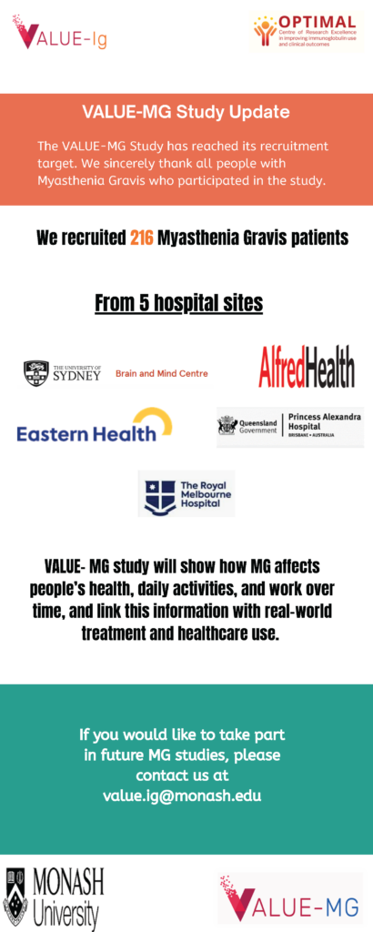 VALUE-MG study update infographic showing 216 myasthenia gravis participants recruited across five Australian hospital sites